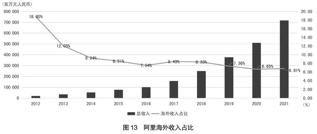 阿里京东拼多多分析报告,2022阿里京东拼多多营收