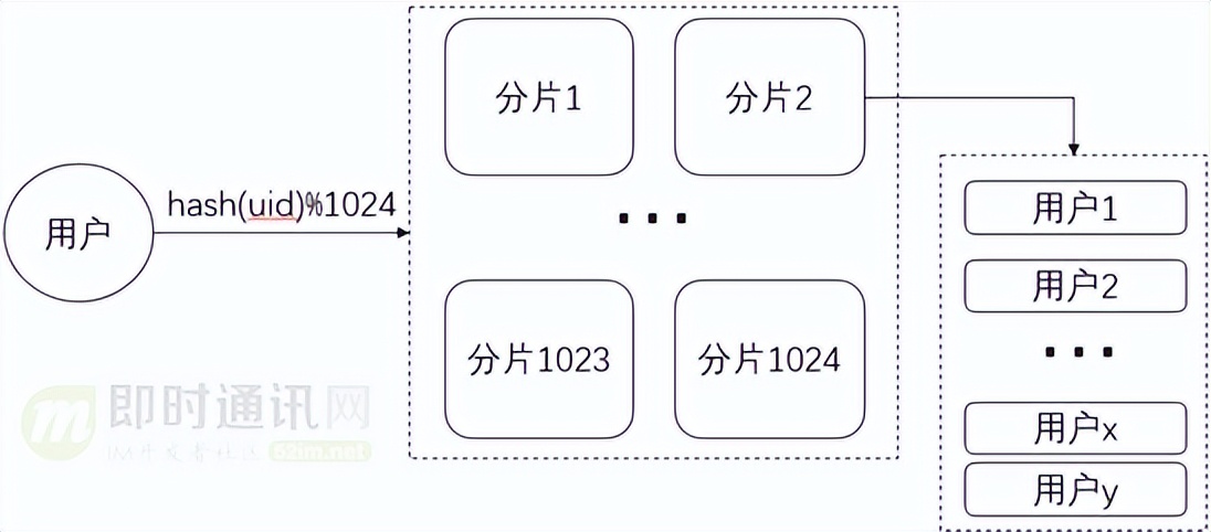 直播系统聊天技术,八：vivo直播系统中IM消息模块的架构实践