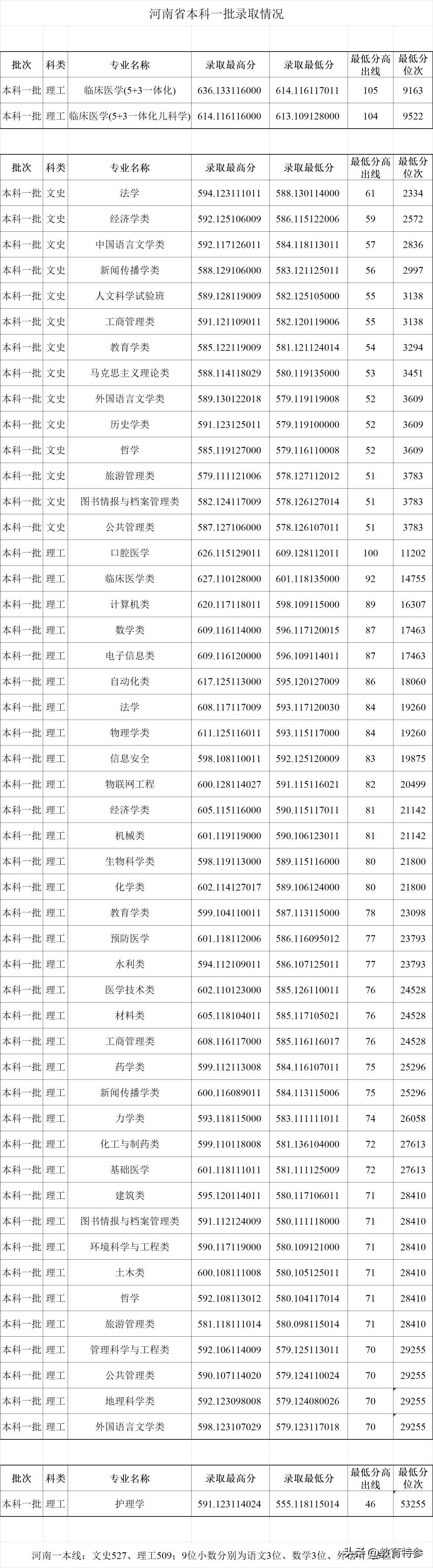 陕西多少分能上郑州大学,陕西450分文科2023