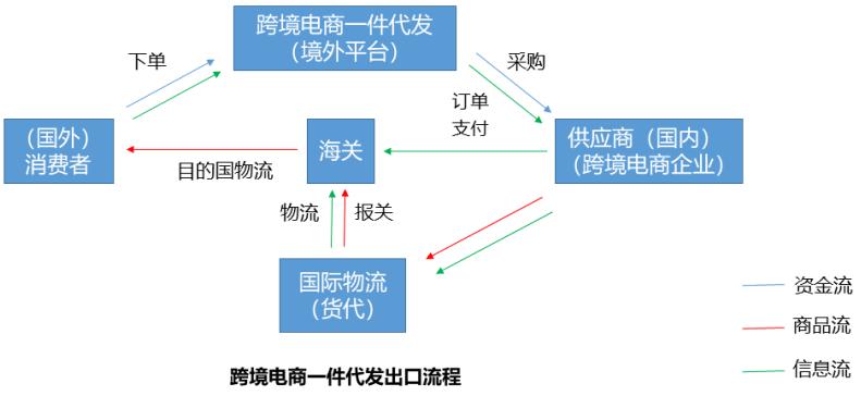 如火如荼的跨境电商“一件代发”，风险在哪儿？如何防？