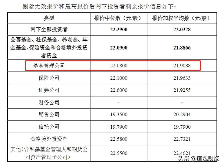 【看新股】公募基金“新股报价不合理”透视：德邦基金等虚高报价