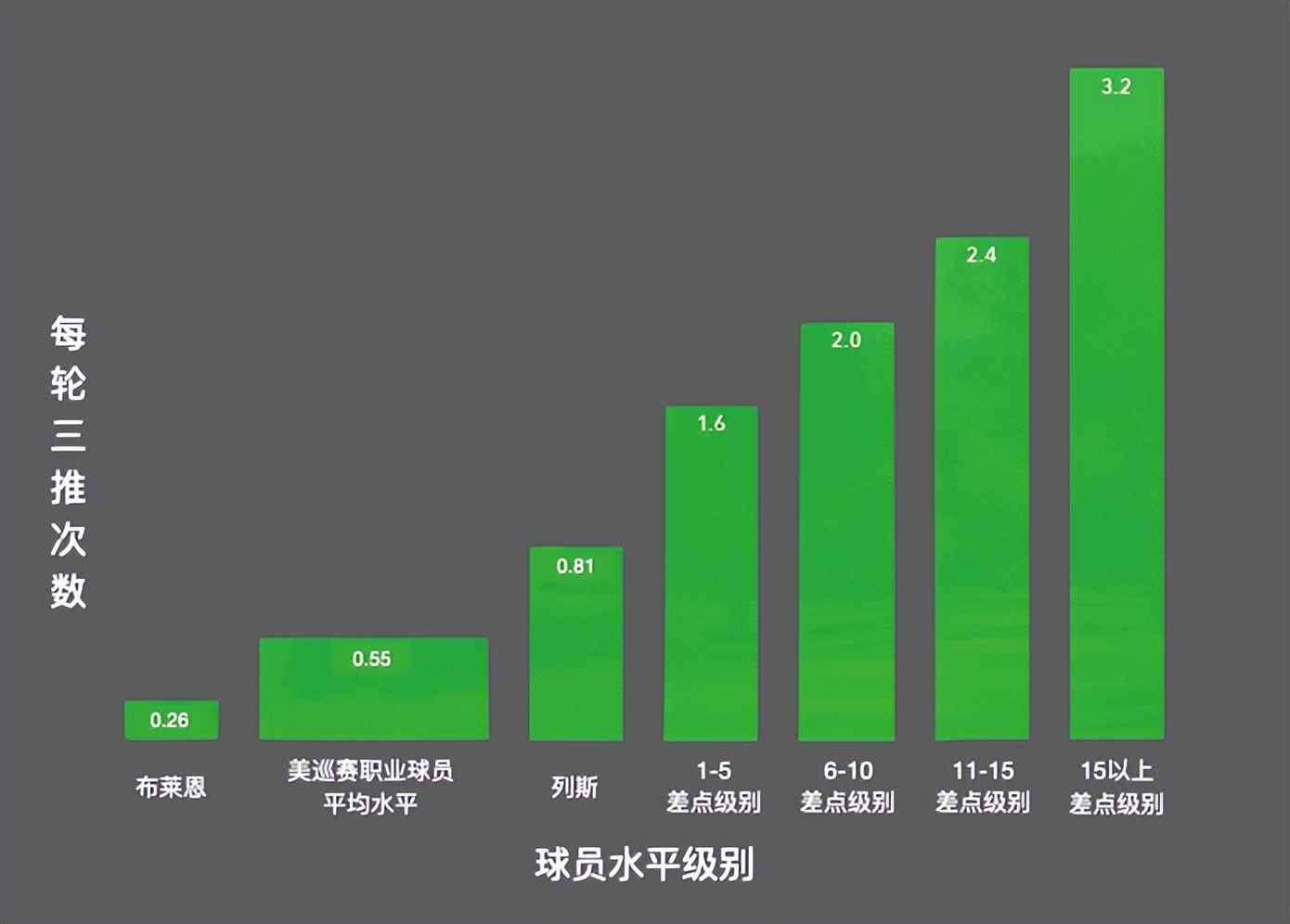 三推数据分析，从职业球员到不同水平的业余球友推杆有何差别
