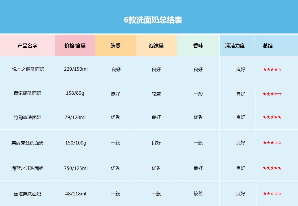 什么洗面奶好用不踩雷,黑名单洗面奶测评