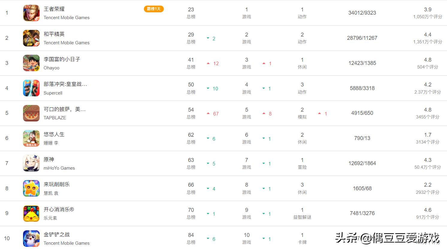 每日手游榜单,手游排行榜2021年10月