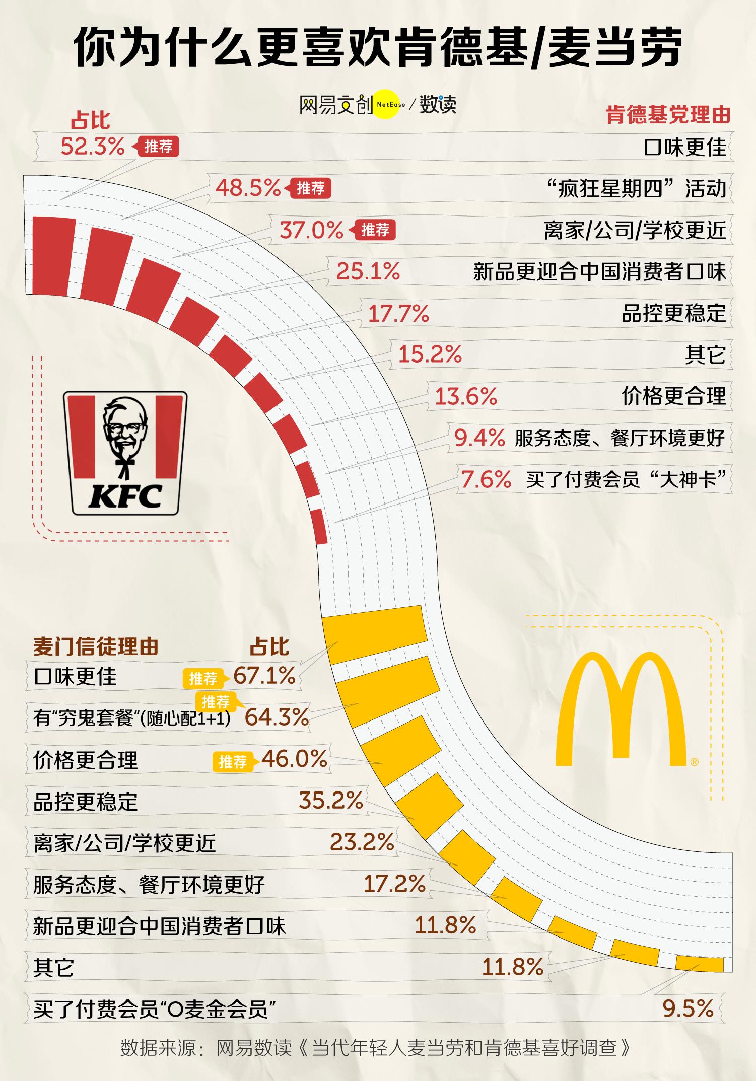 麦当劳和肯德基你会选哪个,麦当劳vs肯德基有啥区别