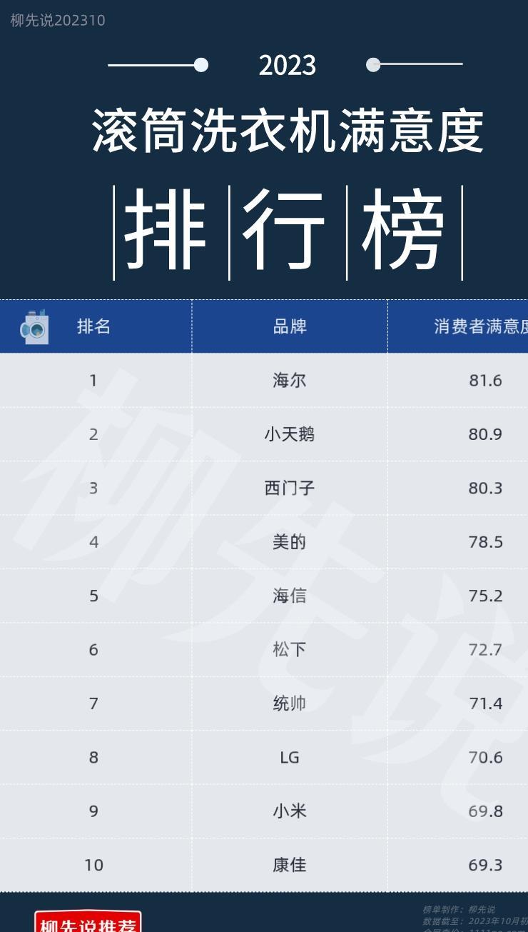 2022年洗衣机满意度排行榜,目前口碑最好洗衣机康佳