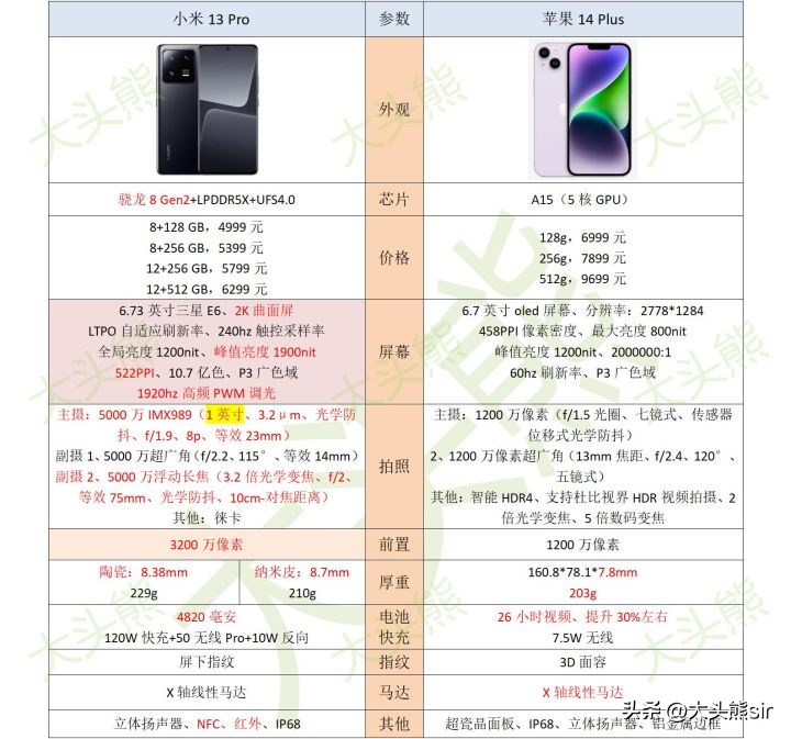 7000预算买2台iphone,7000多入手苹果14p