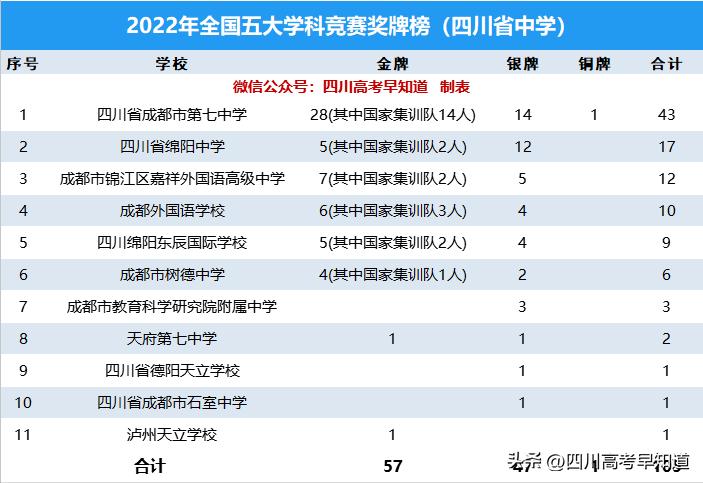 四川重点高中前20名排名,成都479高中是哪些学校