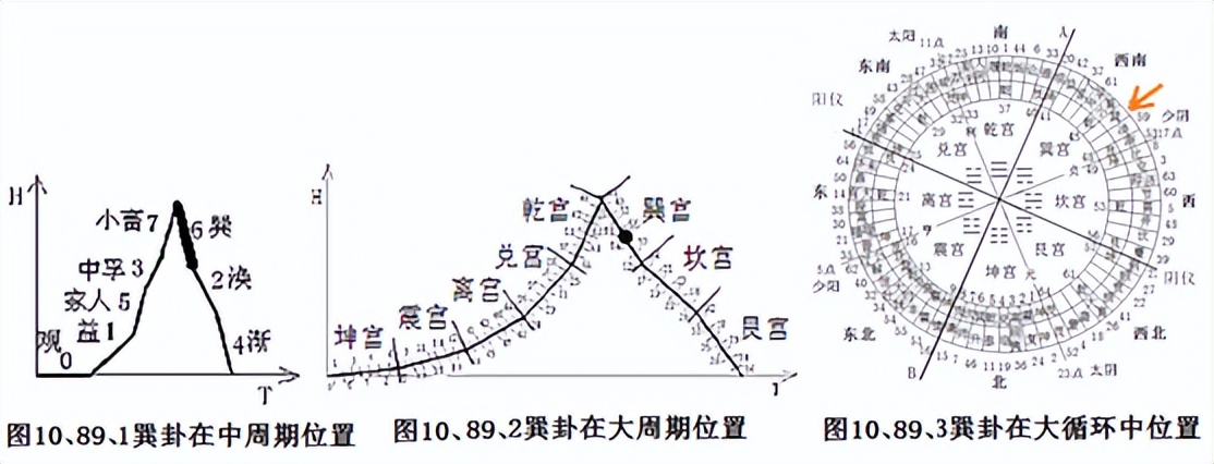 巽宫小畜、巽、涣、渐四卦故事与哲理《易经新论》连载（229）