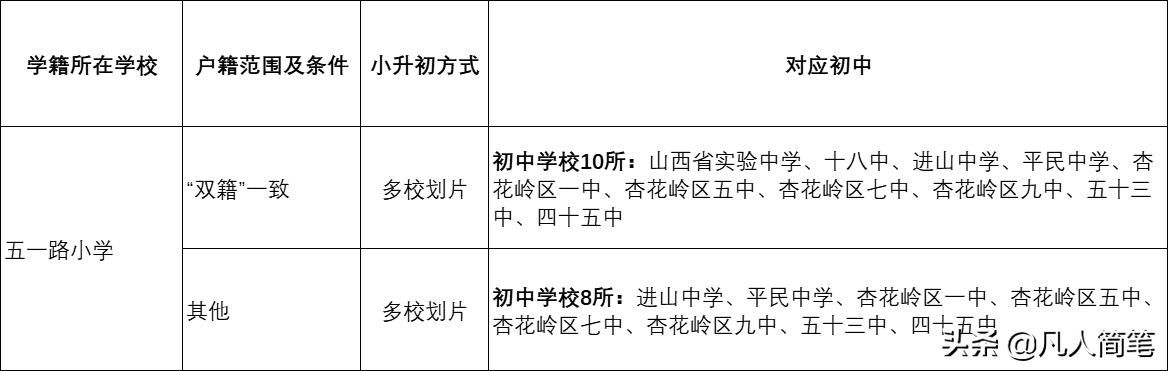 太原市小升初政策及报考流程,太原杏花岭区小升初政策是什么