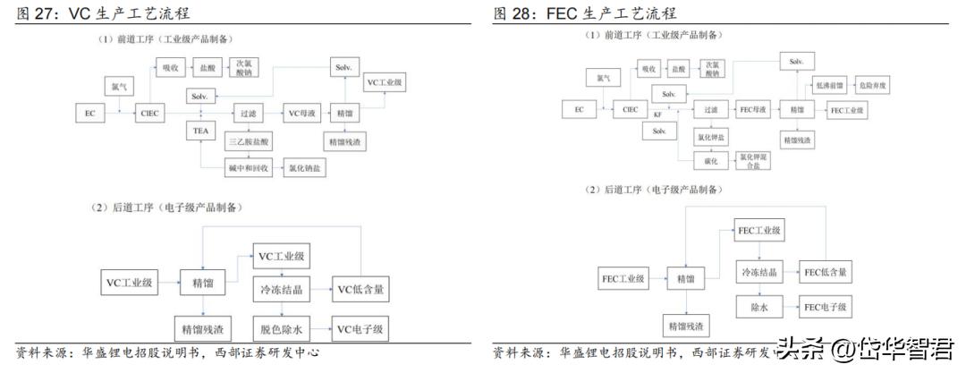 锂电电解液龙头,华盛锂电上游材料