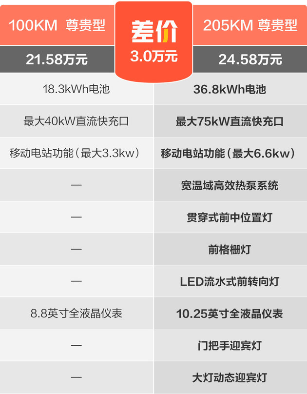 比亚迪护卫舰07款是筷子悬挂吗,比亚迪护卫舰07对标宋plusdmi