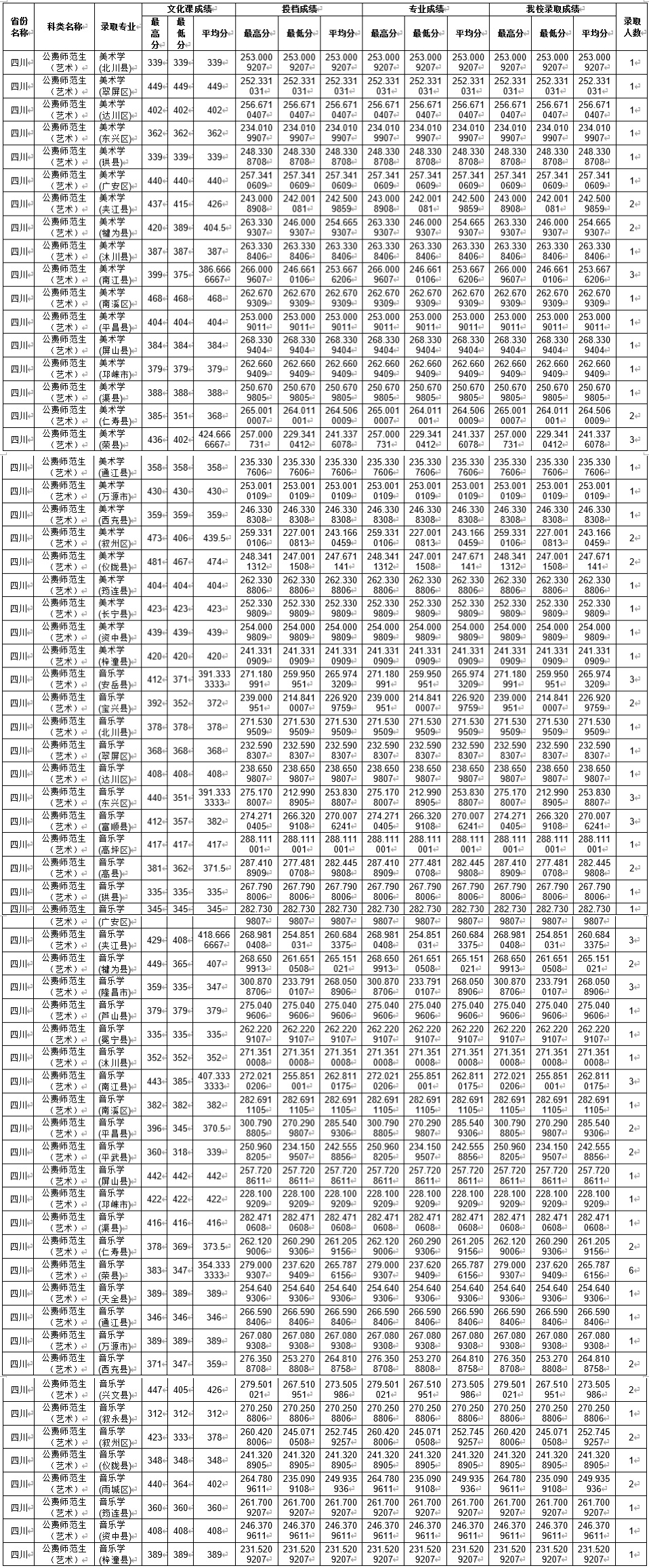 2023年四川师范大学二批次调档线,2019四川师范大学公费生录取分数