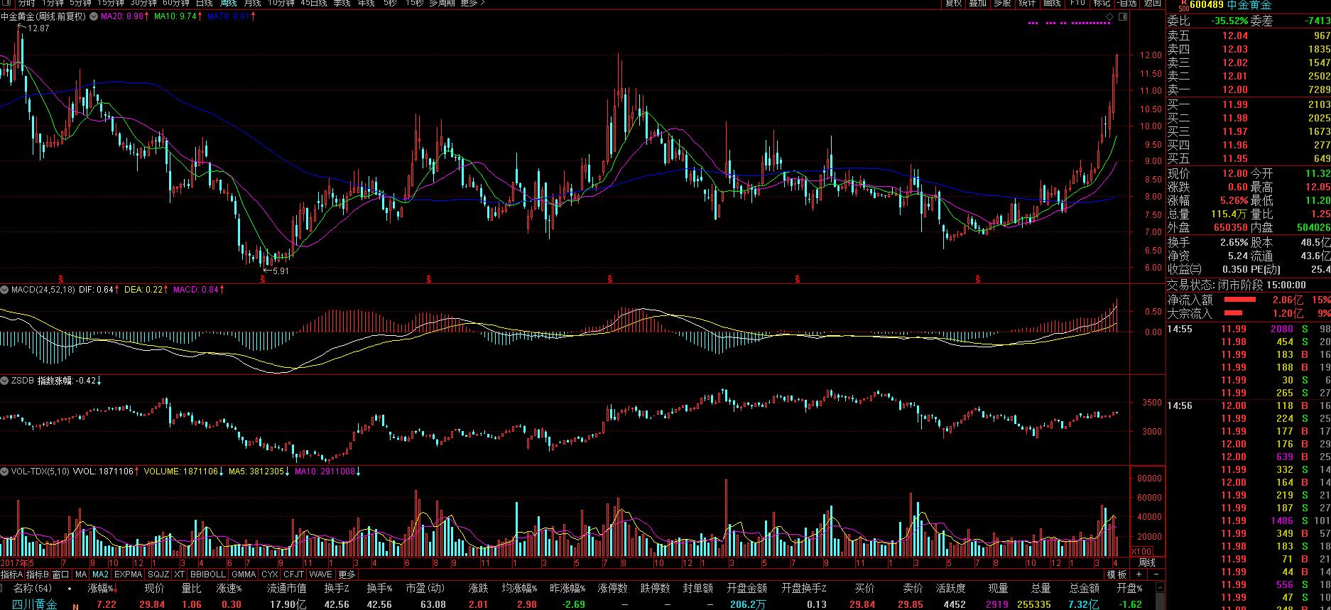 中国黄金中金黄金山东黄金哪个好,中金黄金金条含金量