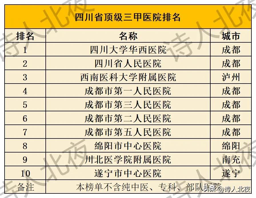四川三甲医院排名最新,四川三甲医院排名一览表