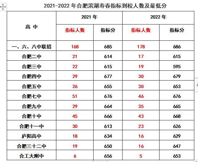 2020年合肥168指标到校分数线排名,2022合肥中考168统招分数线及人数