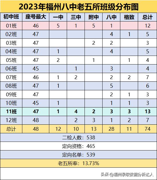 2023年福州第八中学初中部老五所录取分析