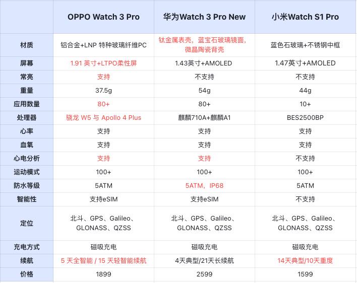 智能手表哪款好哪款更值得购买,双12值得购买的国产智能手表