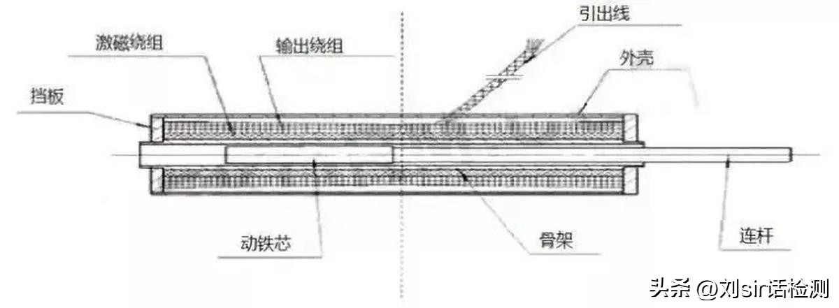 位移传感器的测量精度怎么计算,位移传感器在工程机械的应用