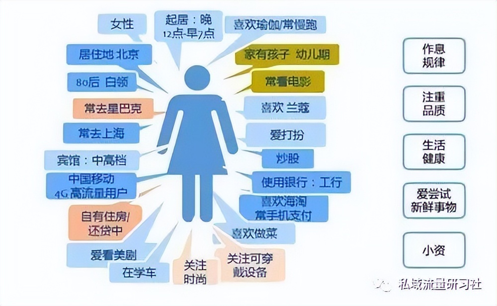 美业私域精细化运营,私域精细化运营4大分类