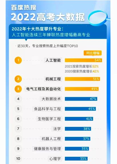 文科生未来最吃香的五大专业,理科生最吃香的十大专业排名