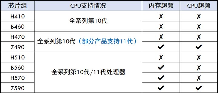 2020年6月装机走向与推荐,2022年10月装机走向与推荐