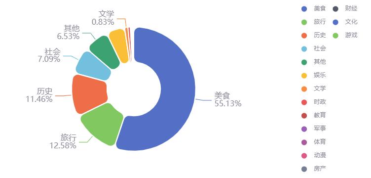 AI分析|去台湾省，玩什么？吃什么？