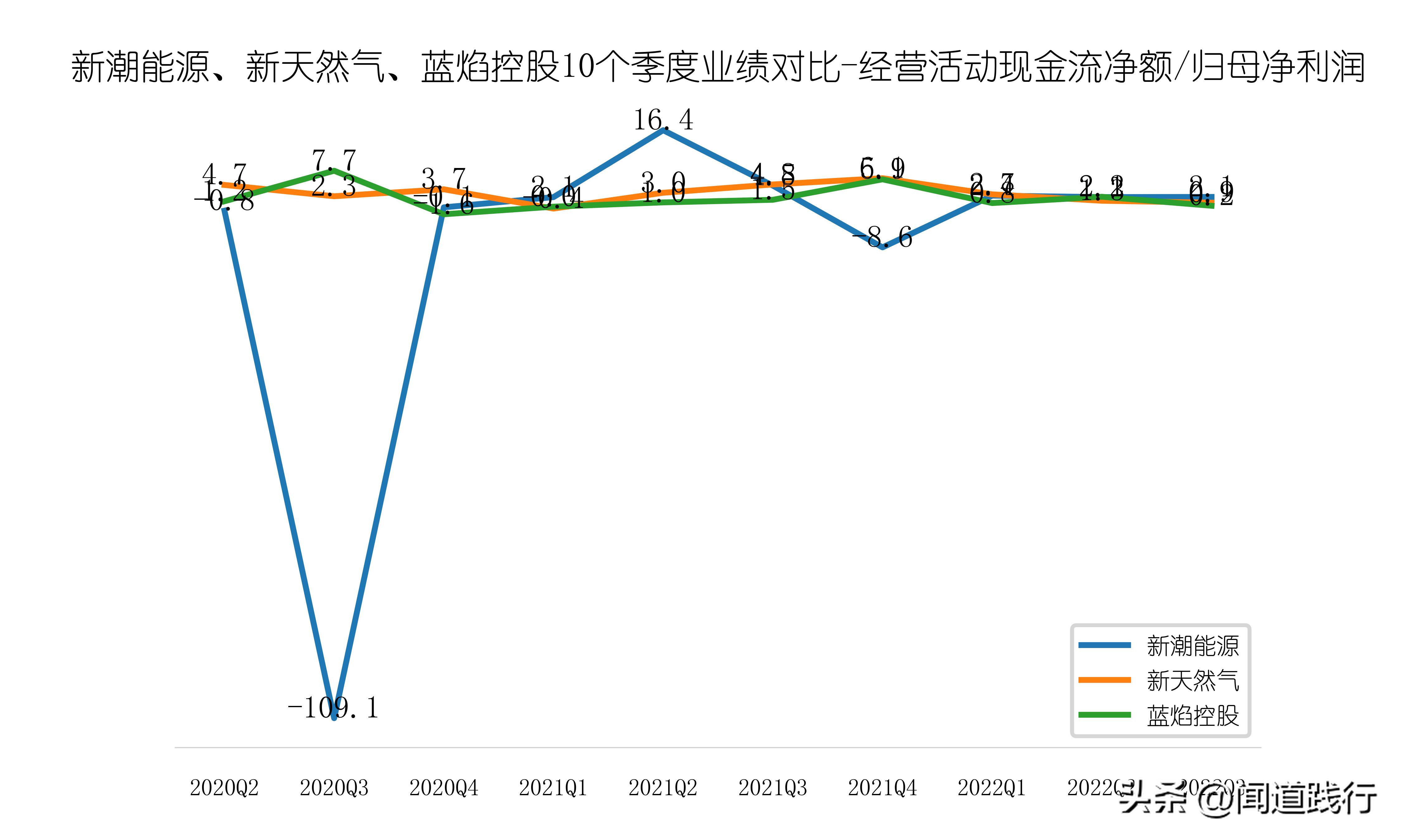 新潮能源风险与潜力,蓝焰控股和新天然气产量比较