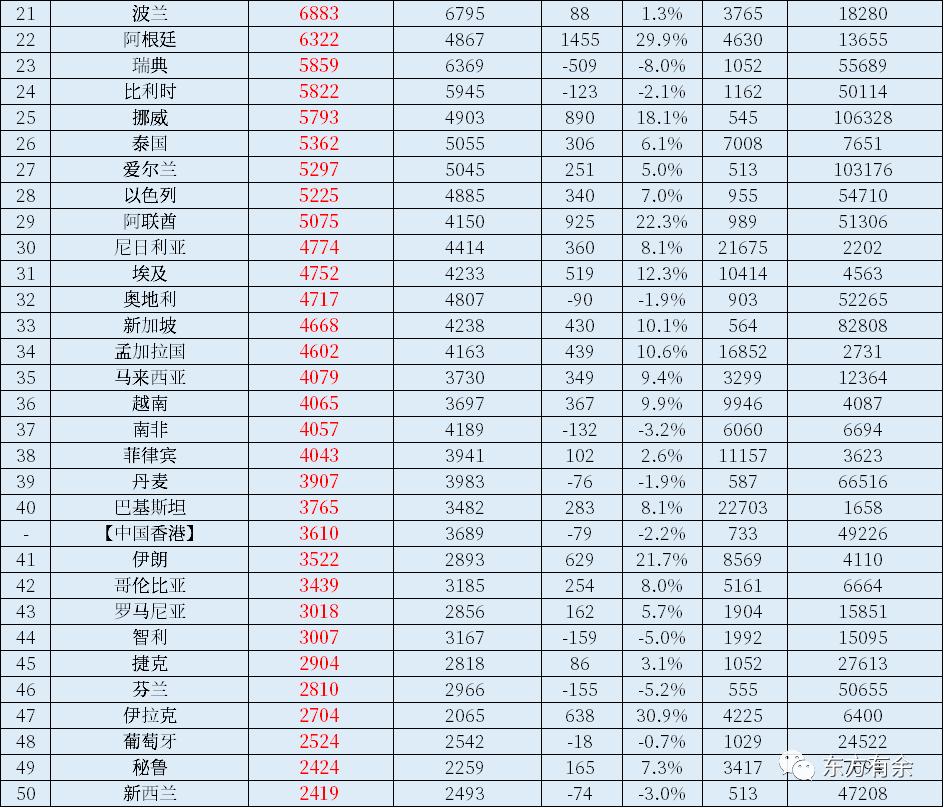 2022年世界国家和地区GDP总量和人均GDP排名出炉！