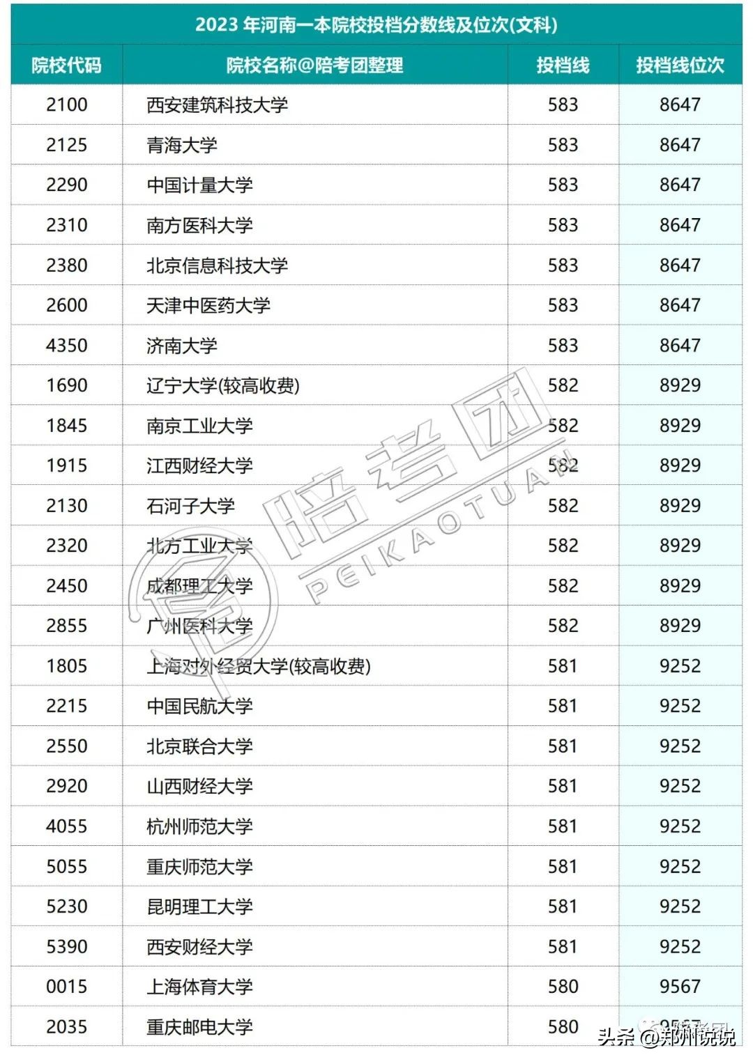 2023年河南一本线多少,河南2021高考各院校录取排名