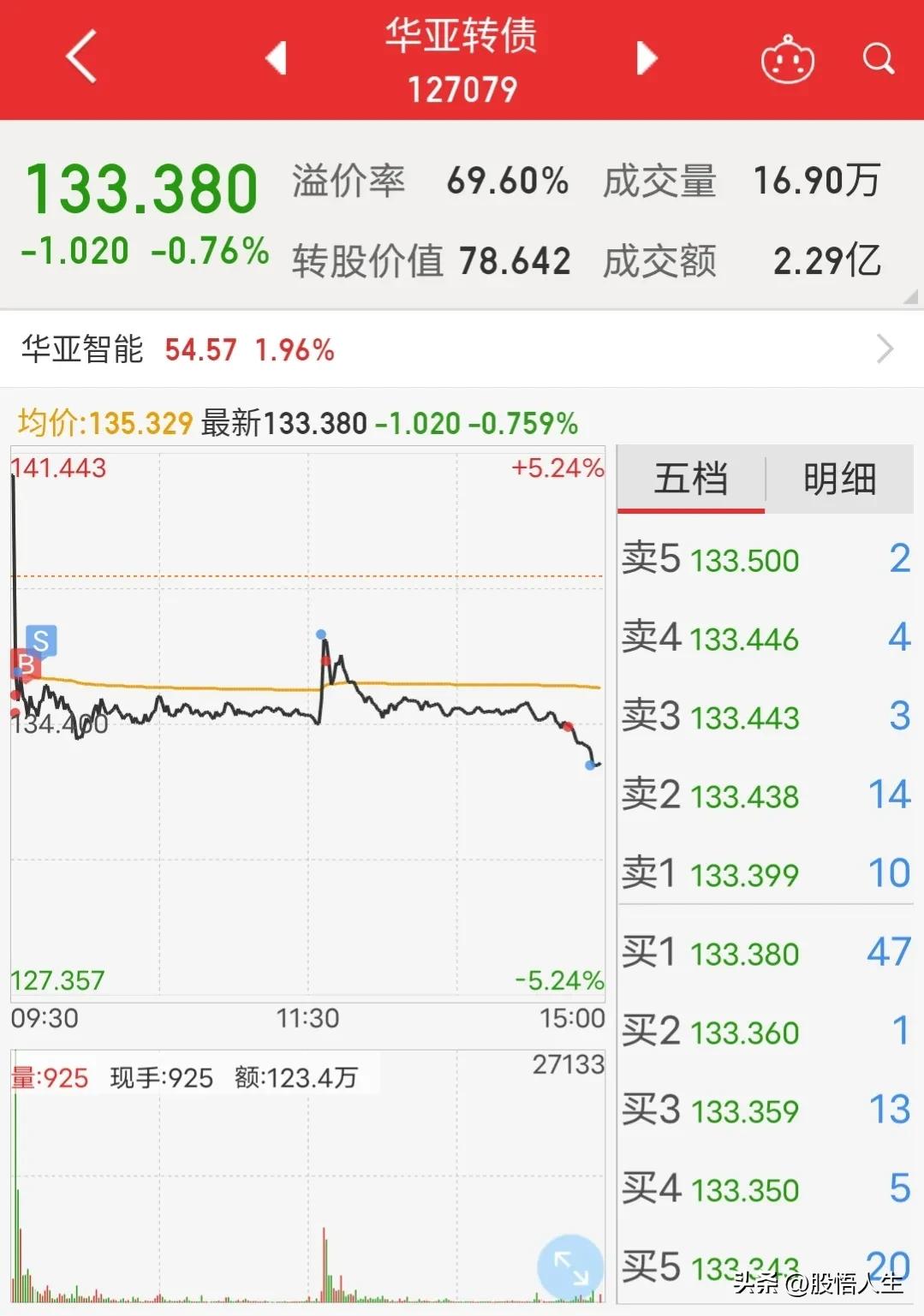 玩转可转债：会买的是徒弟，会卖的是师傅，买点对了才能一锤定音