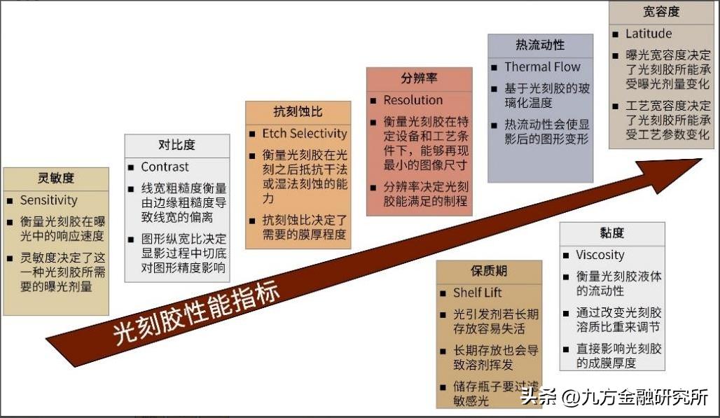 光刻胶国内龙头业绩增长700%,光刻行业发展前景