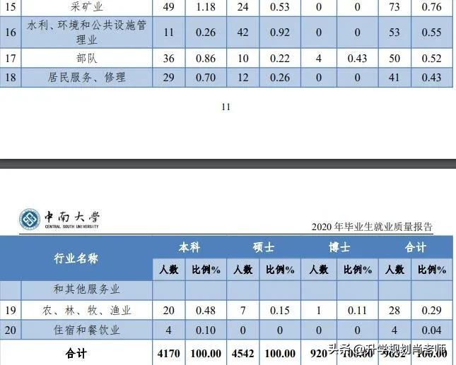 中南大学2020就业好，真实就业率超90%，1/3毕业生去机关事业单位