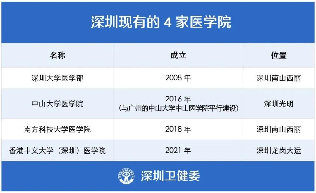 钞能力满满，深圳的医疗卫生水平已今非昔比