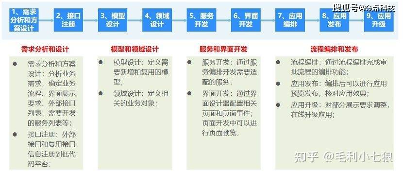 启效云｜提效24.3%！看OA预算管理系统的低代码开发实践