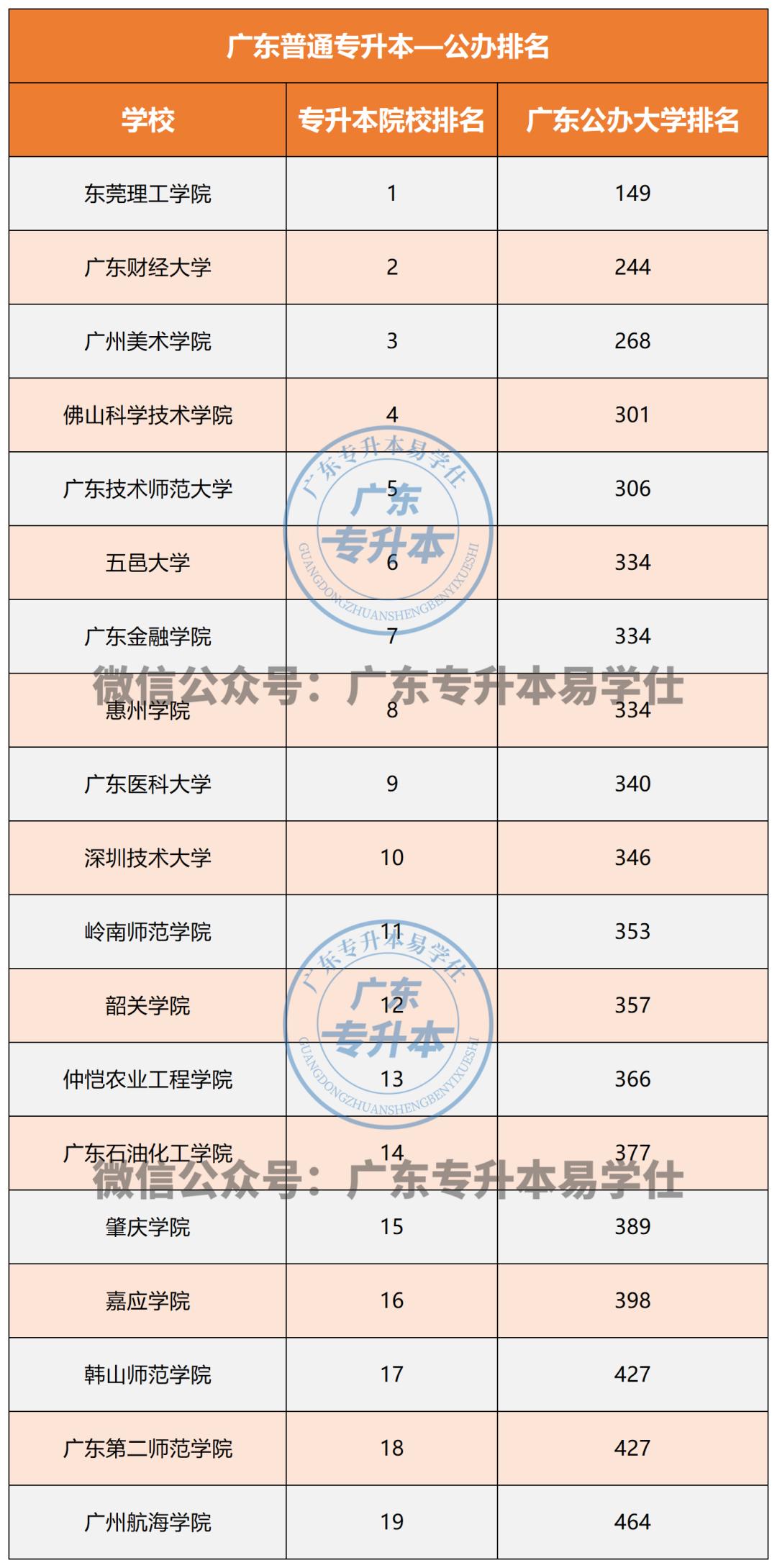 2023年广东普通专升本报名时间,广东专升本院校有哪些及学费