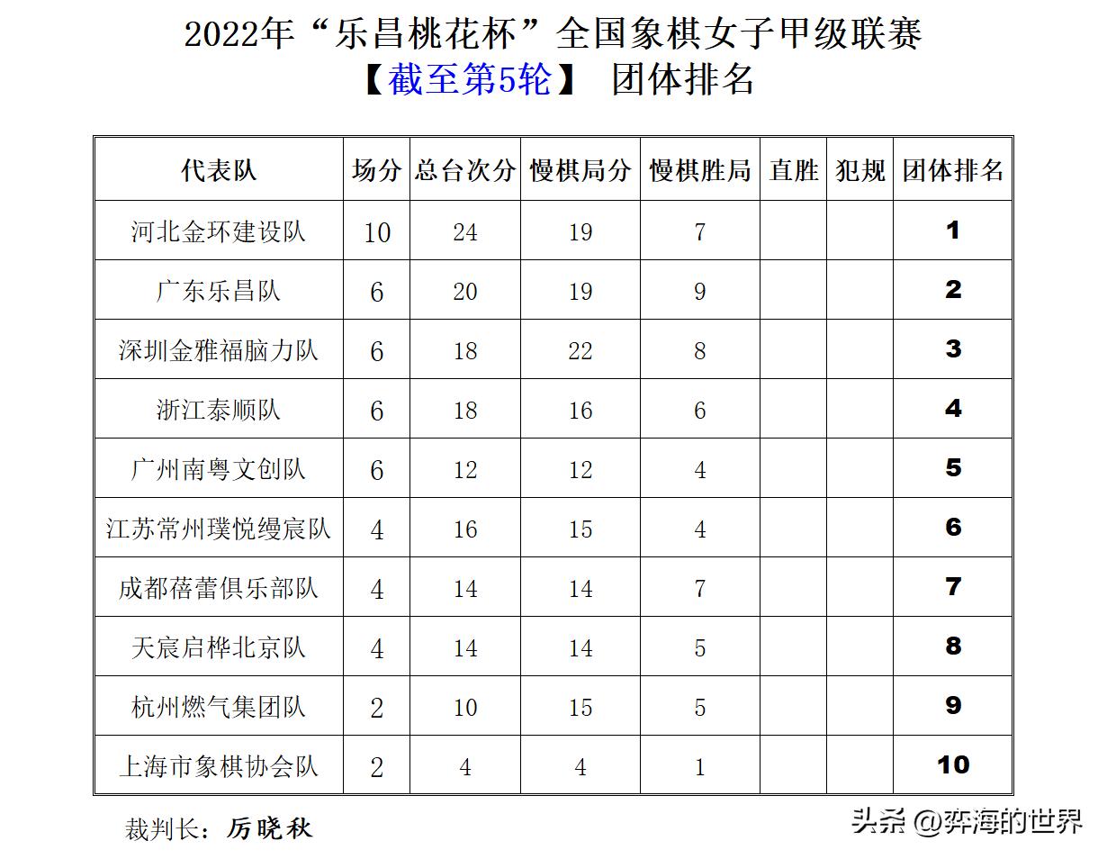 乐昌桃花杯象棋甲级联赛,乐昌桃花杯第十七轮赛况
