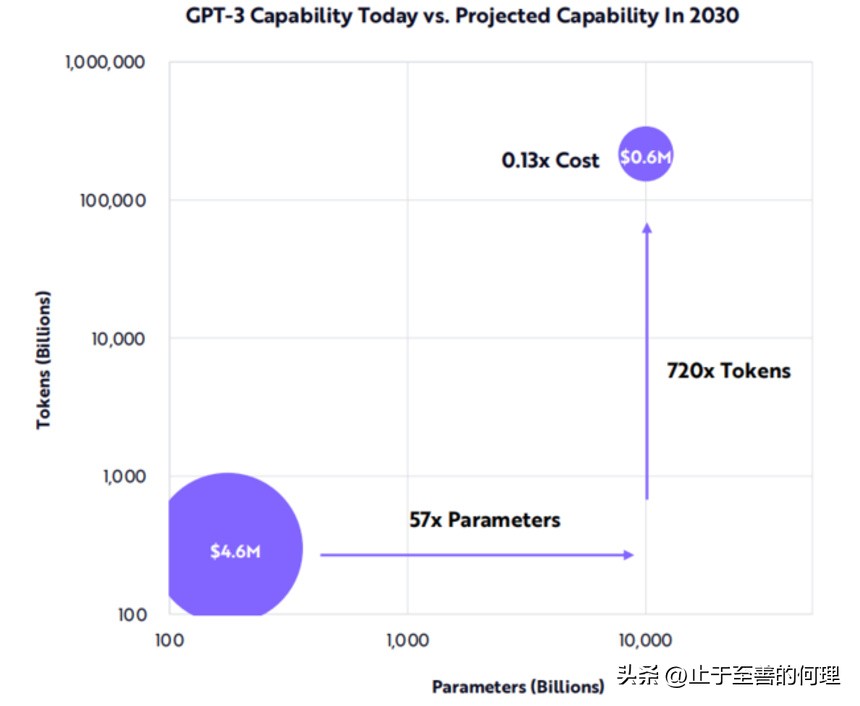 【研报分享】AI训练成本将持续年降70%