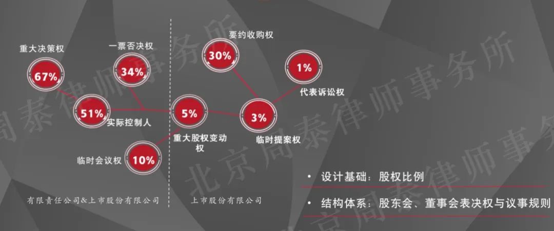 股权架构基础知识大全讲解,干货一文看懂企业股权设计