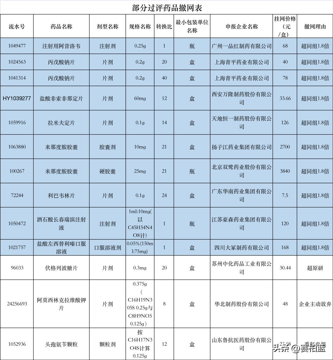 鎸傜綉鑽搧浠锋牸涓撻」鏁存不,宸环鎺ヨ繎20鍊嶇殑鑽搧