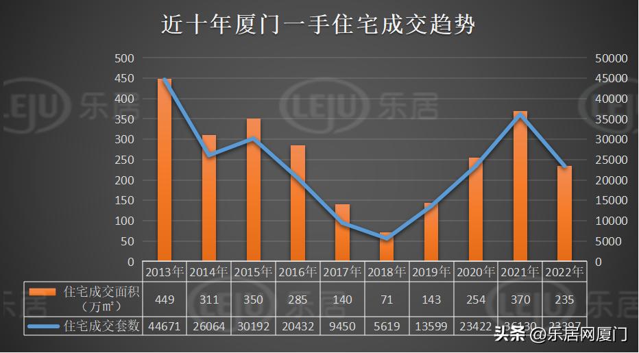 全年成交出炉!2022年厦门卖出4.6万套!缩水近4成