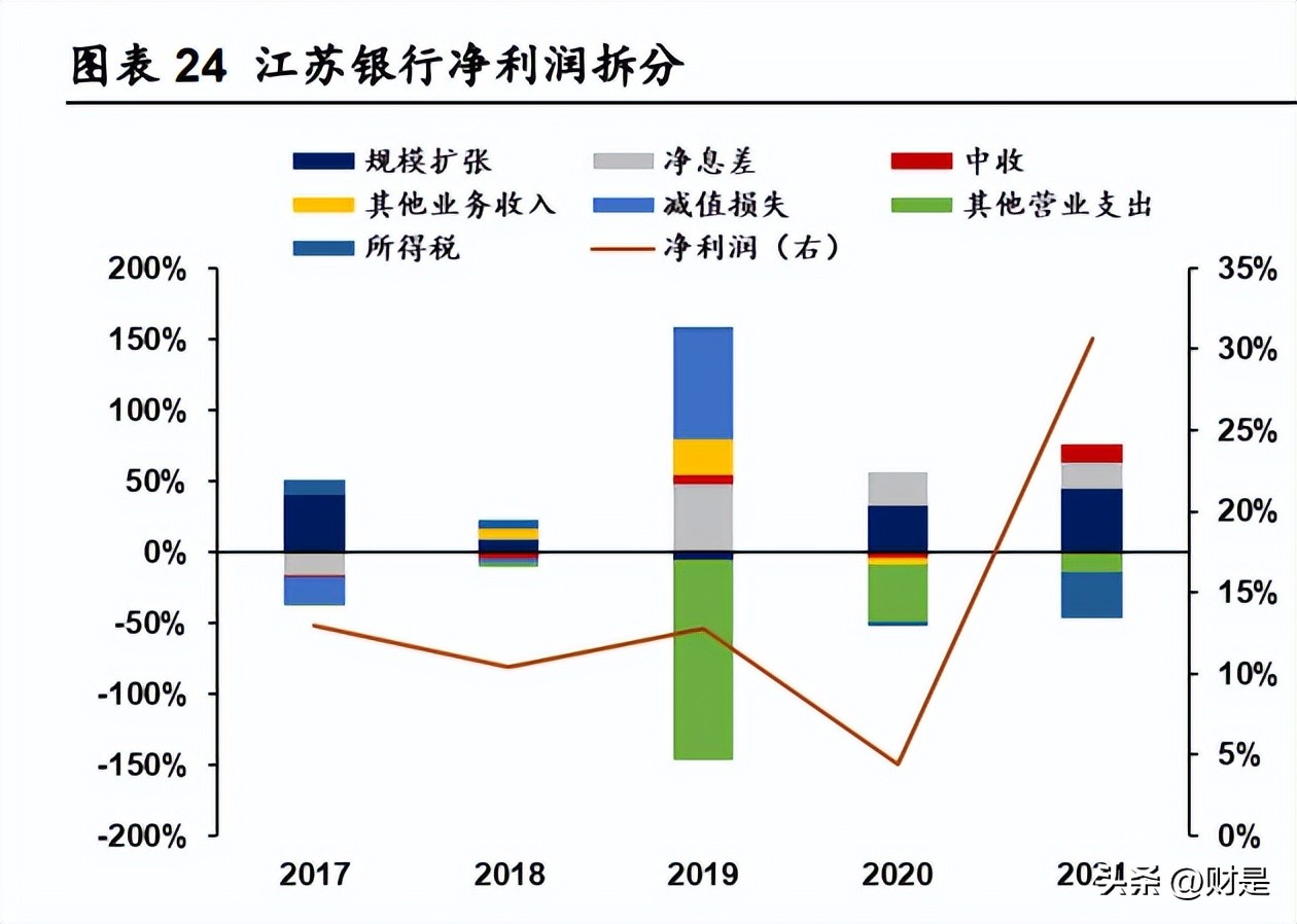 江苏银行跃居城商行“盈利王”,江苏银行现状及分析