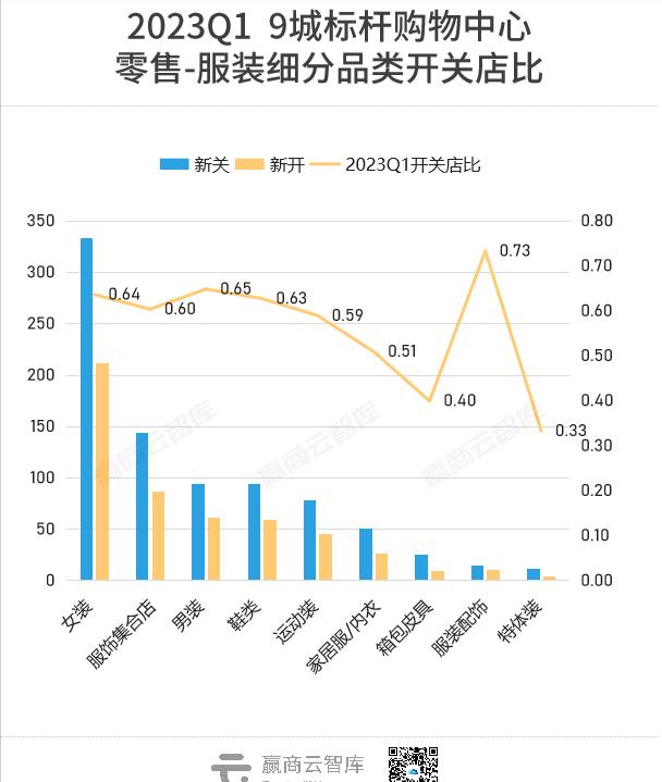 Q1商场开关店现状大调查!品牌商开店信心回来了吗?