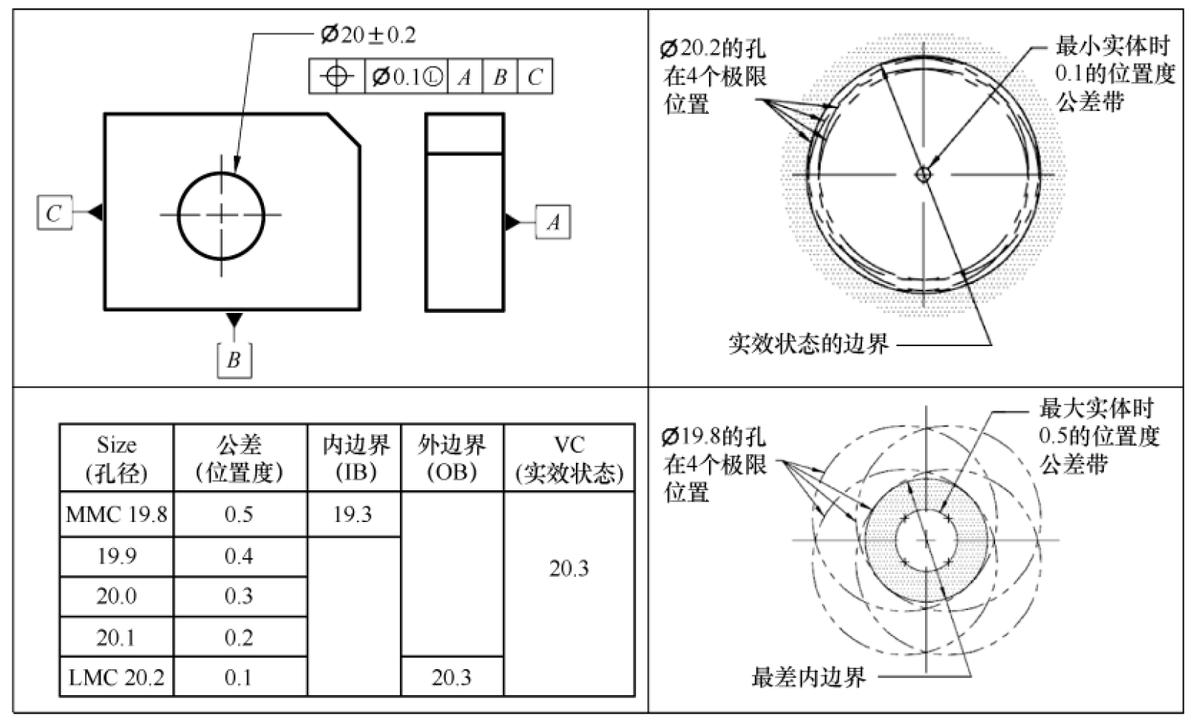 gdt几何尺寸与形位公差,几何尺寸和公差比例