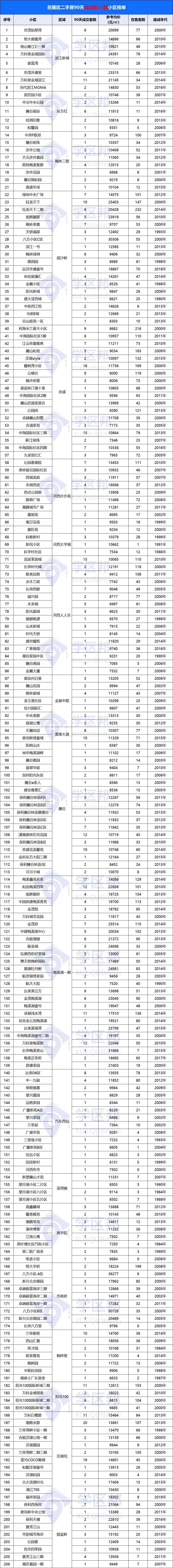 长沙市二手房卖得不行的视频,长沙二手房跌得最厉害的小区曝光