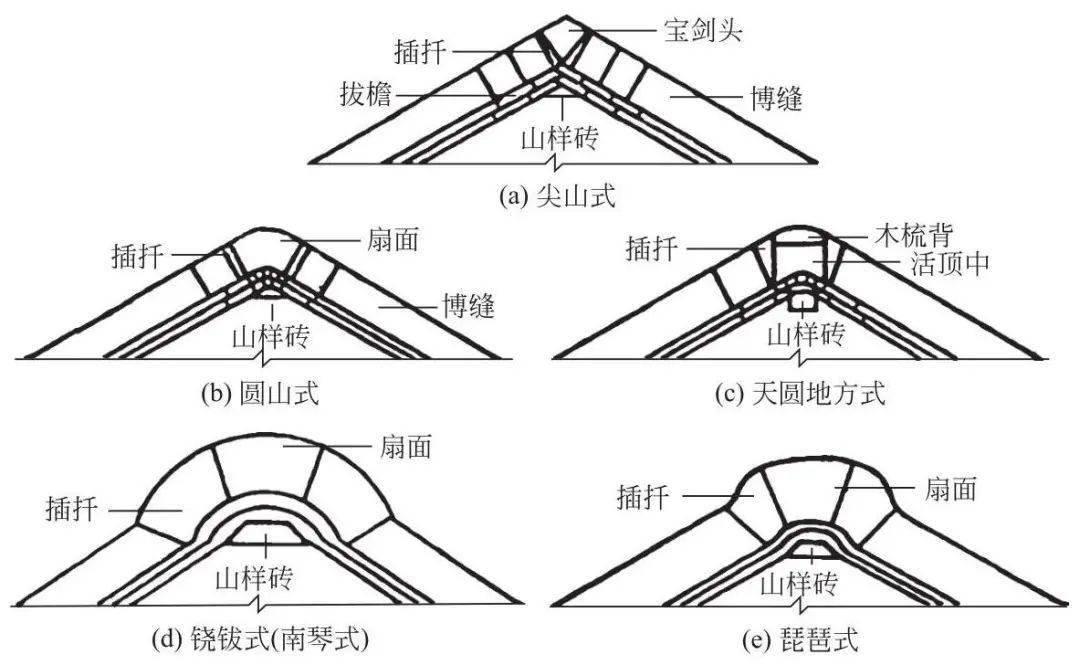 中国古建筑构造图解｜古建筑的中分（古建筑的屋身构造）