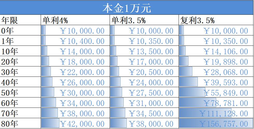 复利是怎么来算的,什么东西是按照复利来计算的