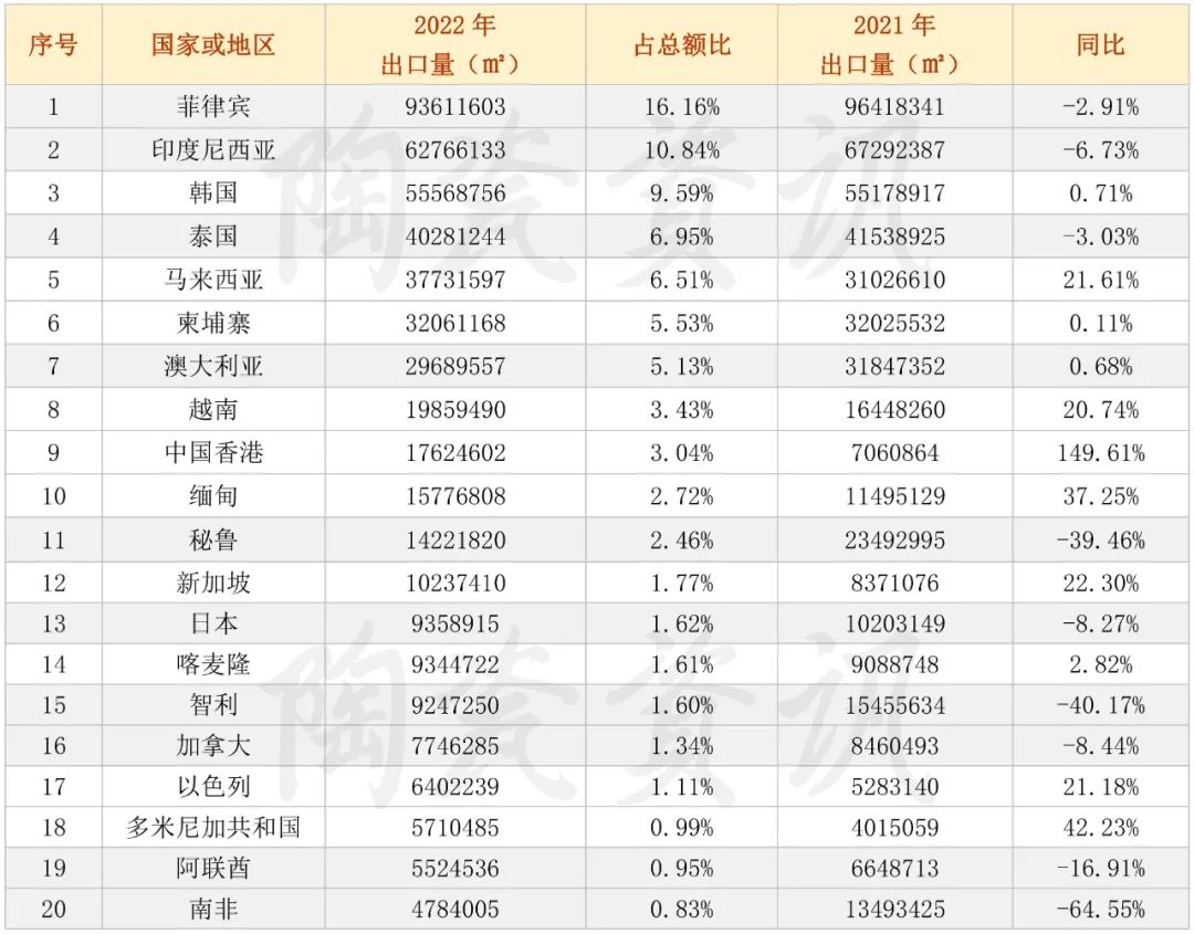 中国陶瓷砖的出口现状,中国陶瓷出口分布图最新