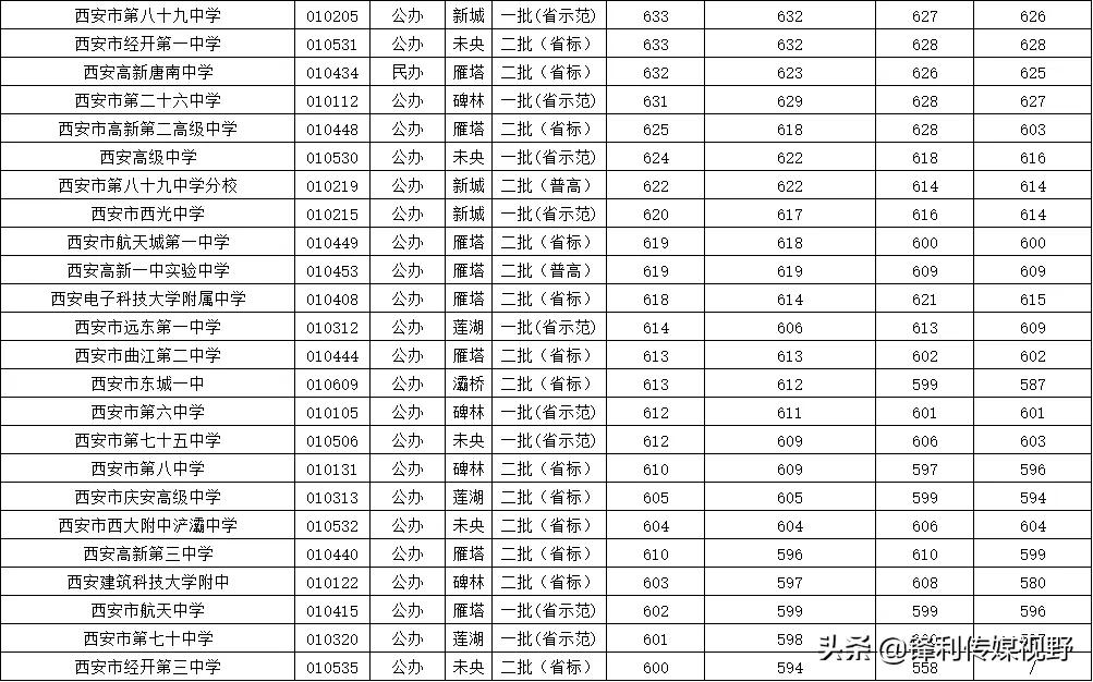 西安小升初如何择校,陕西中考600分全省多少名左右