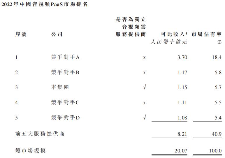 阿里、启明投资的「七牛智能」递表，中国第三大音视频PaaS服务商